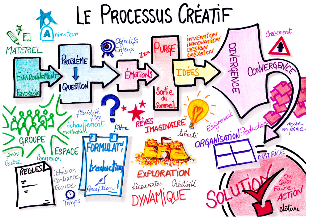 Créativité / Innovation : Accompagnement Et Outils